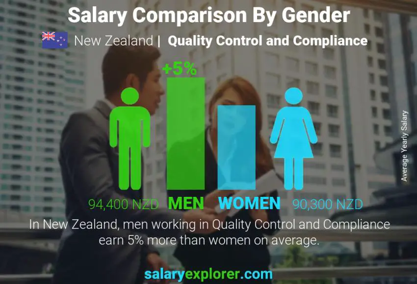 Salary comparison by gender New Zealand Quality Control and Compliance yearly