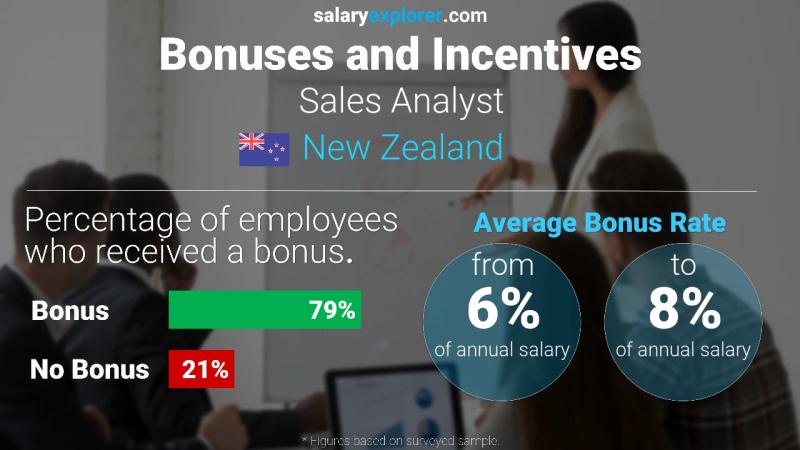 Annual Salary Bonus Rate New Zealand Sales Analyst