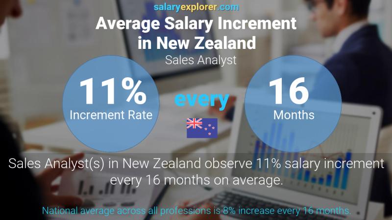 Annual Salary Increment Rate New Zealand Sales Analyst