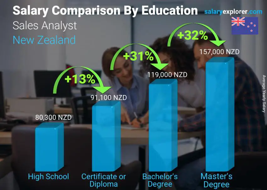Salary comparison by education level yearly New Zealand Sales Analyst