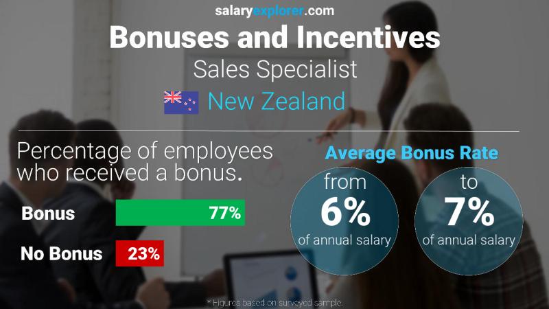 Annual Salary Bonus Rate New Zealand Sales Specialist