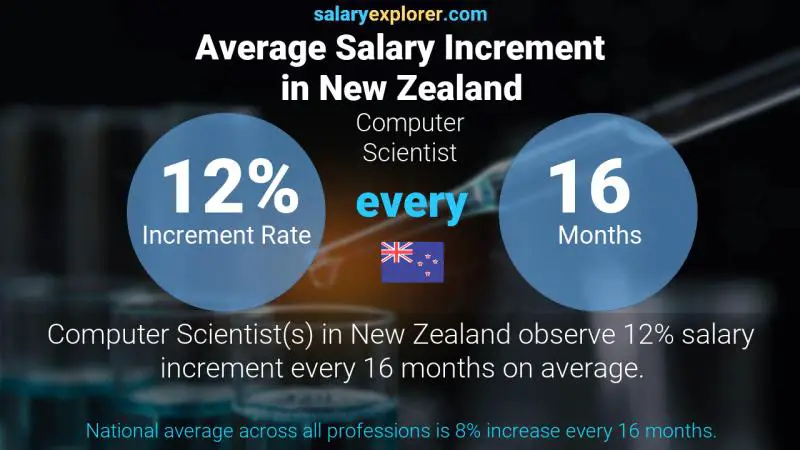 Annual Salary Increment Rate New Zealand Computer Scientist