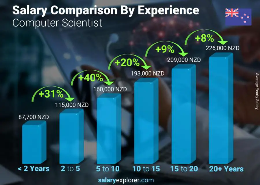 Salary comparison by years of experience yearly New Zealand Computer Scientist