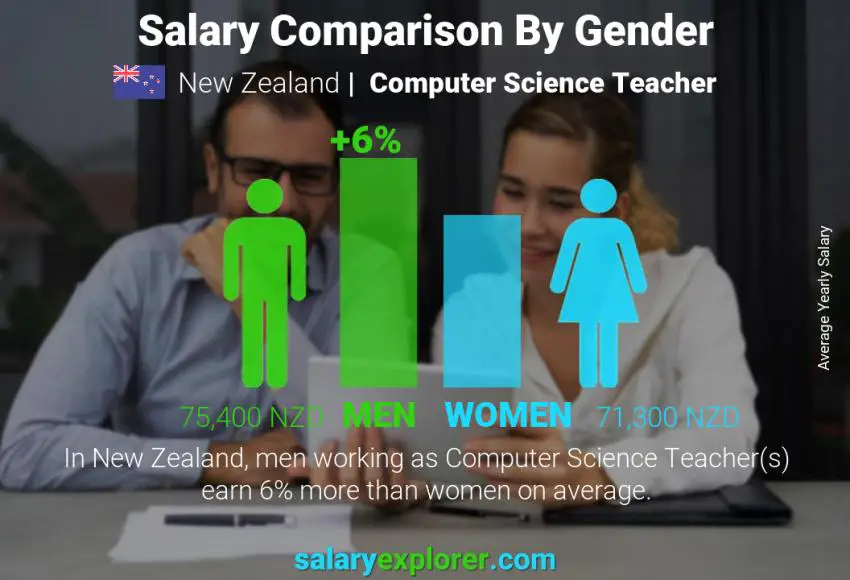 Salary comparison by gender New Zealand Computer Science Teacher yearly