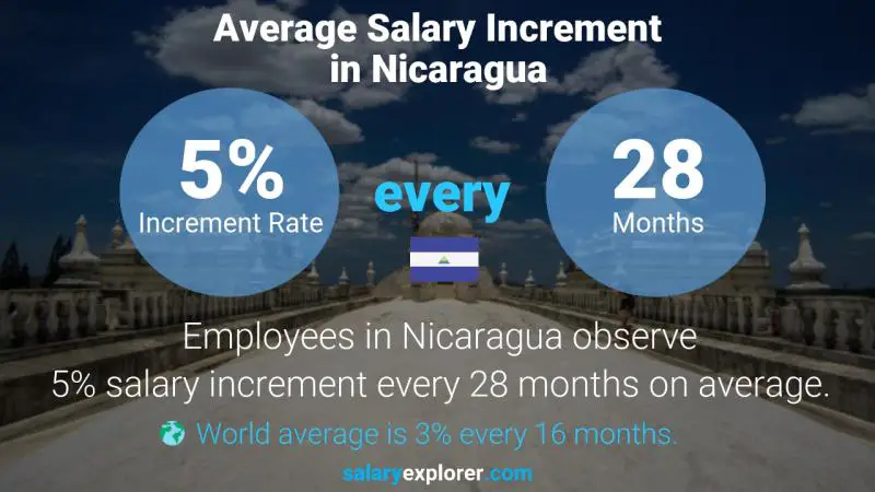 Annual Salary Increment Rate Nicaragua