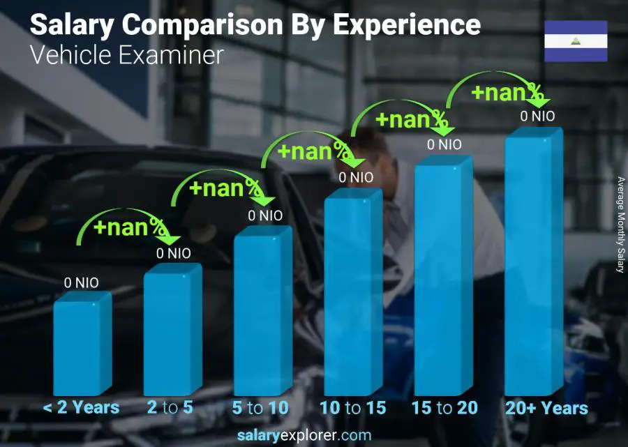 Salary comparison by years of experience monthly Nicaragua Vehicle Examiner