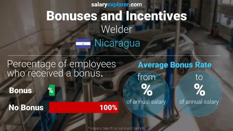 Annual Salary Bonus Rate Nicaragua Welder