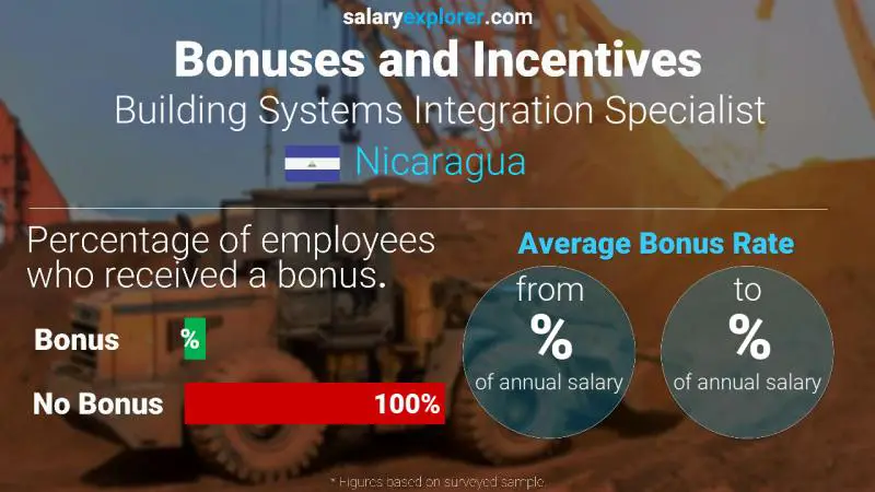 Annual Salary Bonus Rate Nicaragua Building Systems Integration Specialist