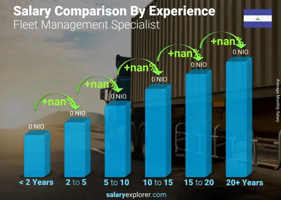 Salary comparison by years of experience monthly Nicaragua Fleet Management Specialist