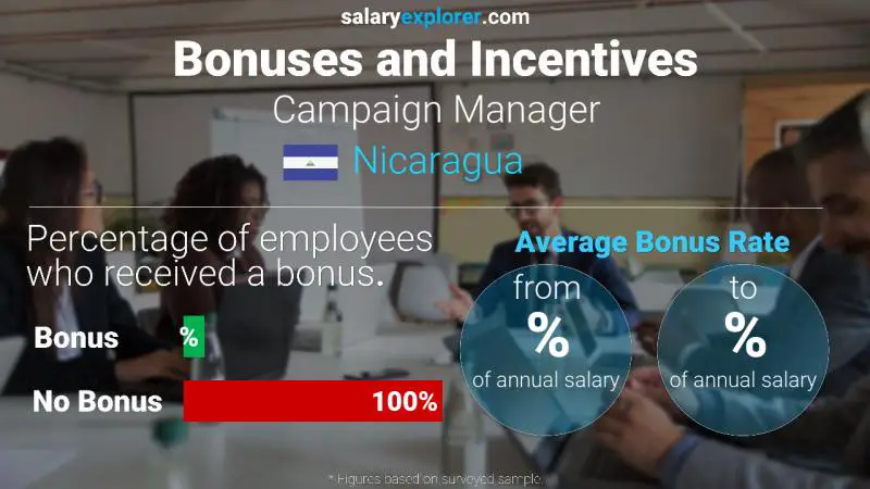 Annual Salary Bonus Rate Nicaragua Campaign Manager
