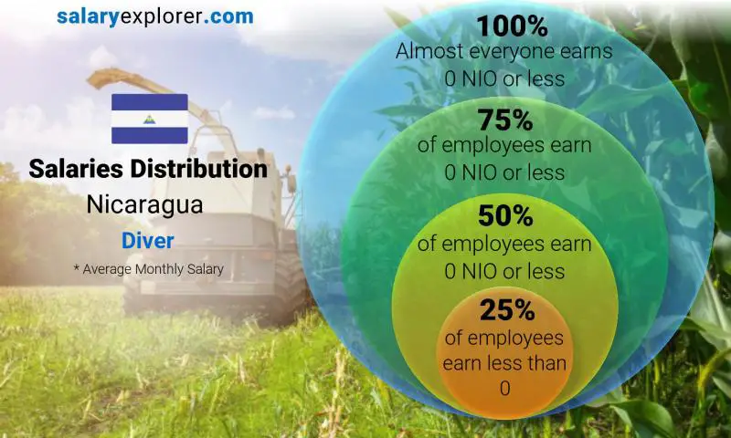 Median and salary distribution Nicaragua Diver monthly