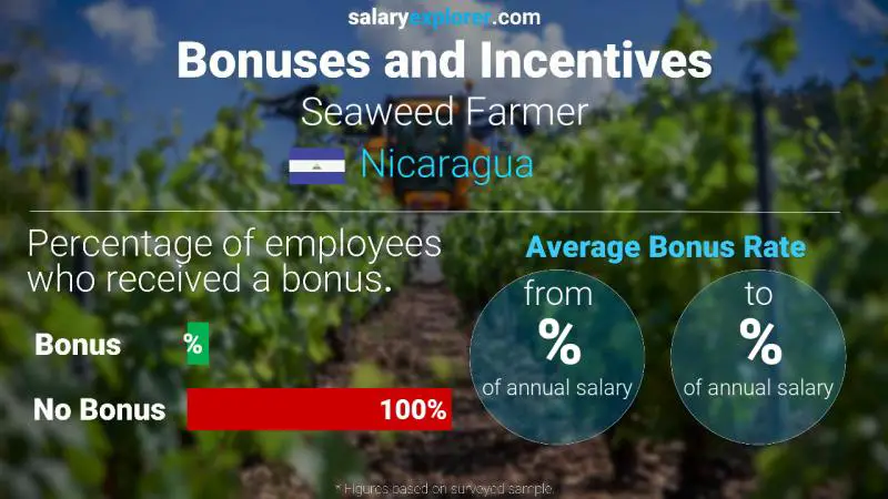 Annual Salary Bonus Rate Nicaragua Seaweed Farmer