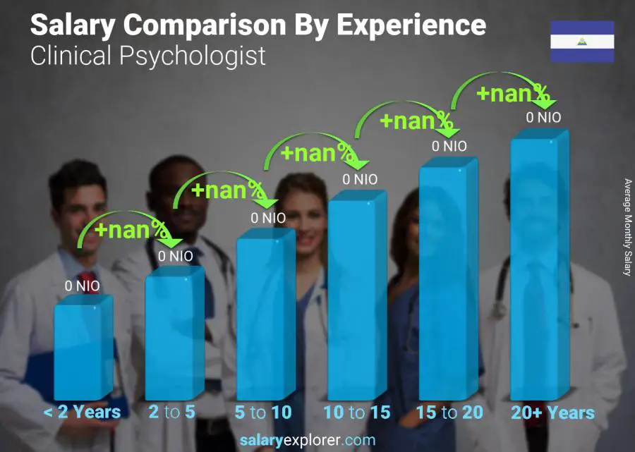 Salary comparison by years of experience monthly Nicaragua Clinical Psychologist