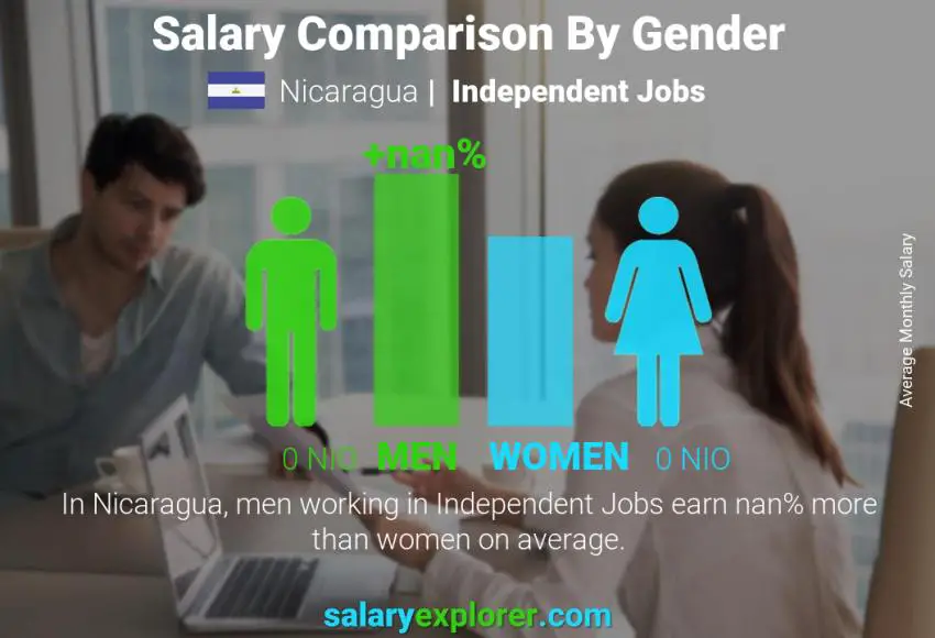 Salary comparison by gender Nicaragua Independent Jobs monthly