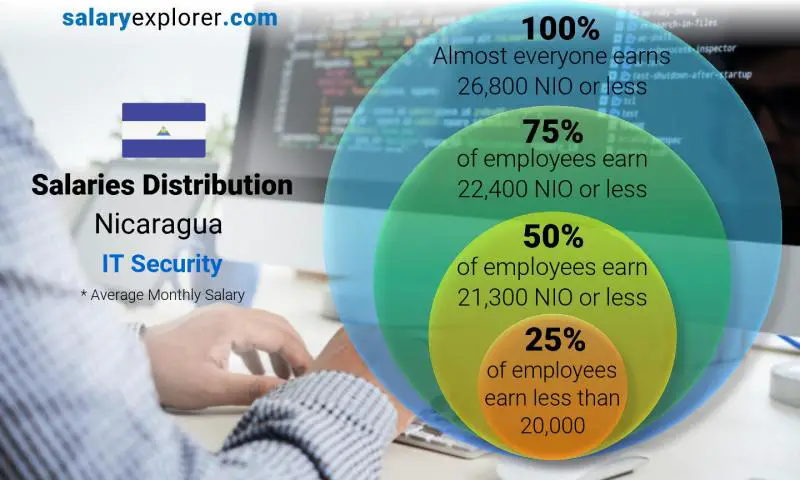 Median and salary distribution Nicaragua IT Security monthly