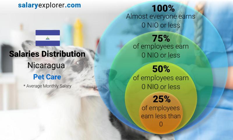 Median and salary distribution Nicaragua Pet Care monthly