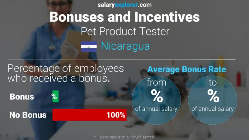 Annual Salary Bonus Rate Nicaragua Pet Product Tester