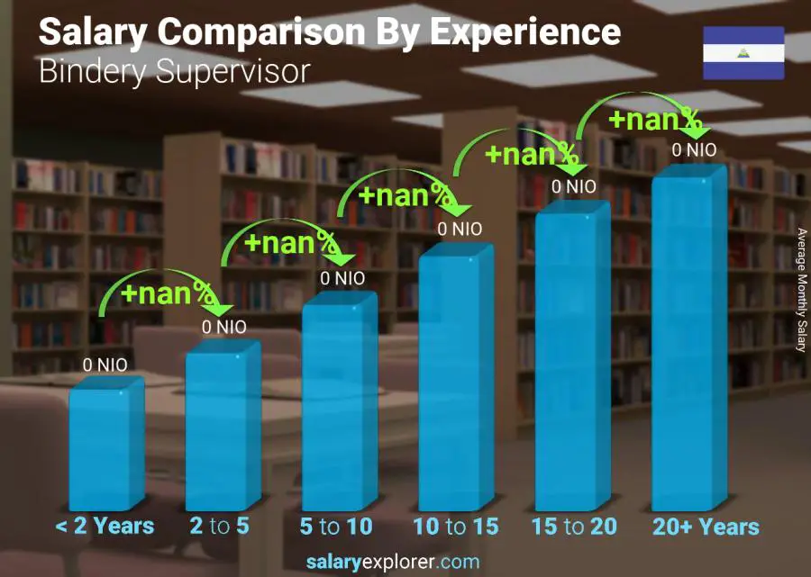 Salary comparison by years of experience monthly Nicaragua Bindery Supervisor