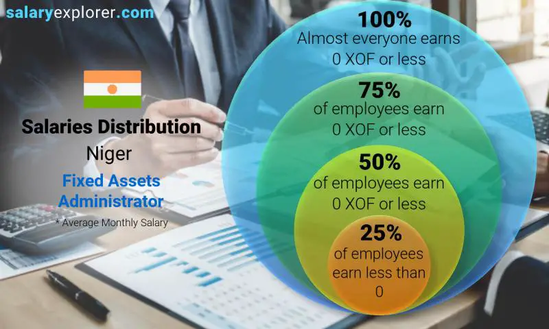 Median and salary distribution Niger Fixed Assets Administrator monthly