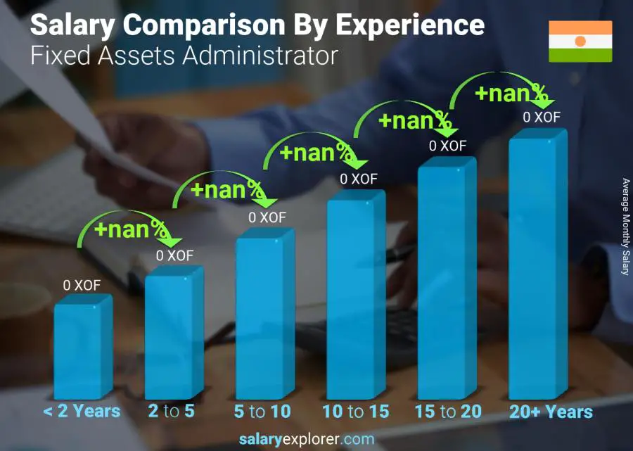 Salary comparison by years of experience monthly Niger Fixed Assets Administrator