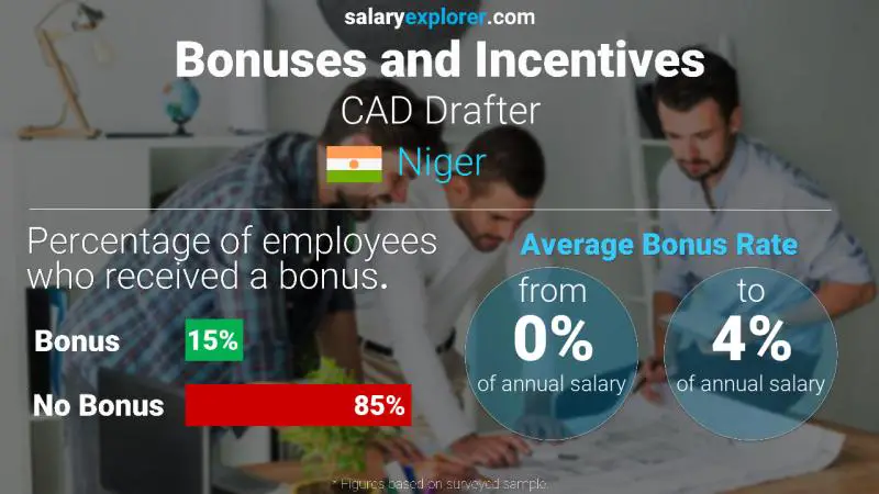 Annual Salary Bonus Rate Niger CAD Drafter