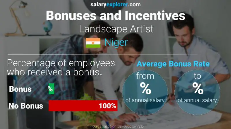 Annual Salary Bonus Rate Niger Landscape Artist