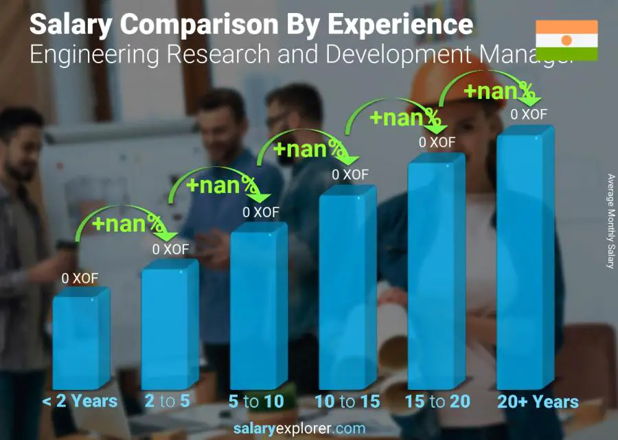 Salary comparison by years of experience monthly Niger Engineering Research and Development Manager