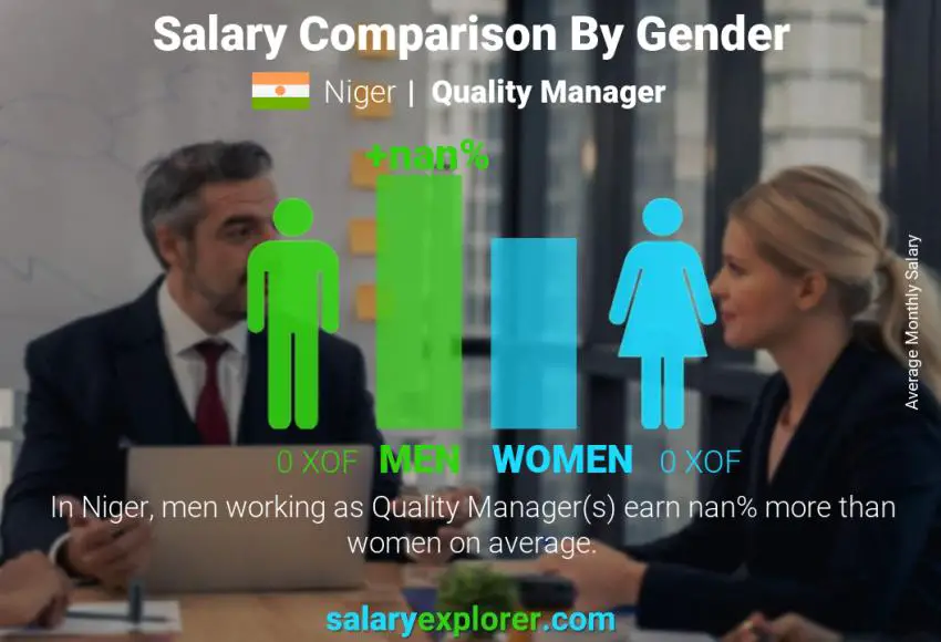 Salary comparison by gender Niger Quality Manager monthly