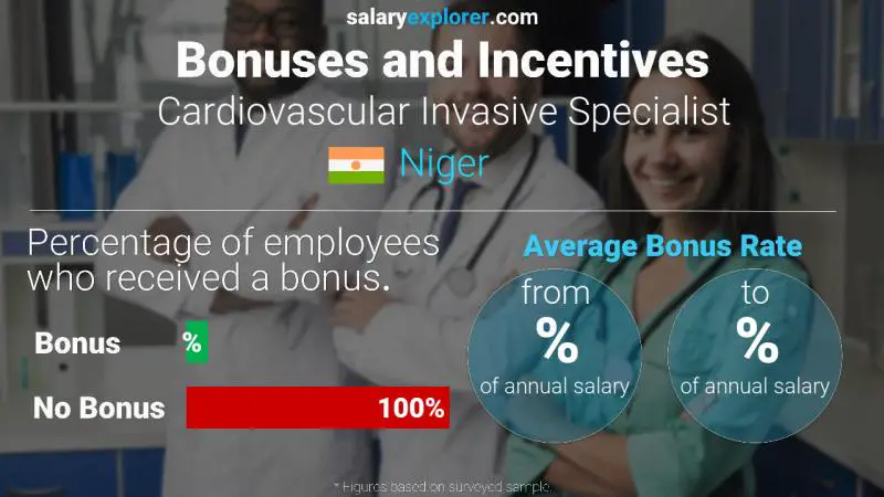 Annual Salary Bonus Rate Niger Cardiovascular Invasive Specialist