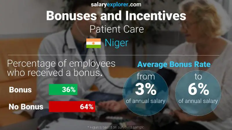 Annual Salary Bonus Rate Niger Patient Care