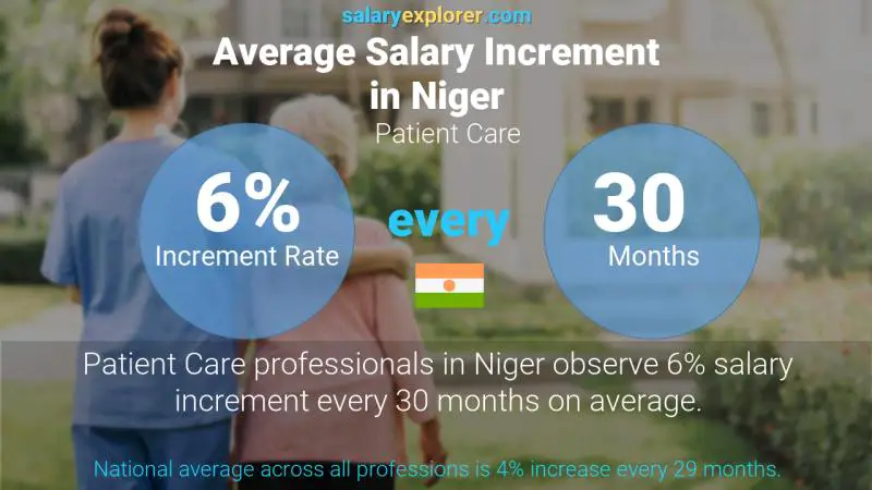 Annual Salary Increment Rate Niger Patient Care