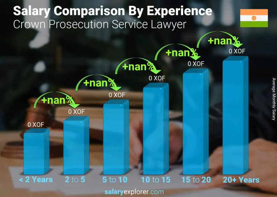 Salary comparison by years of experience monthly Niger Crown Prosecution Service Lawyer