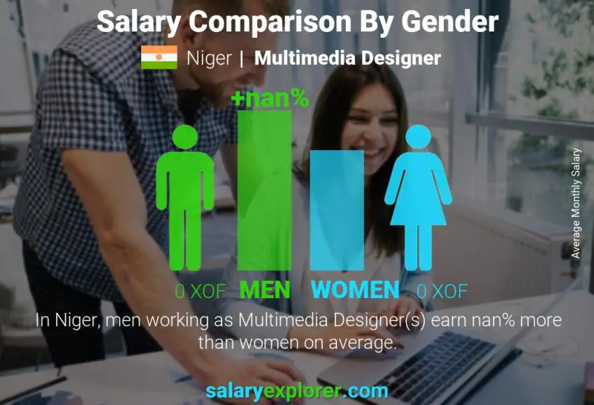 Salary comparison by gender Niger Multimedia Designer monthly