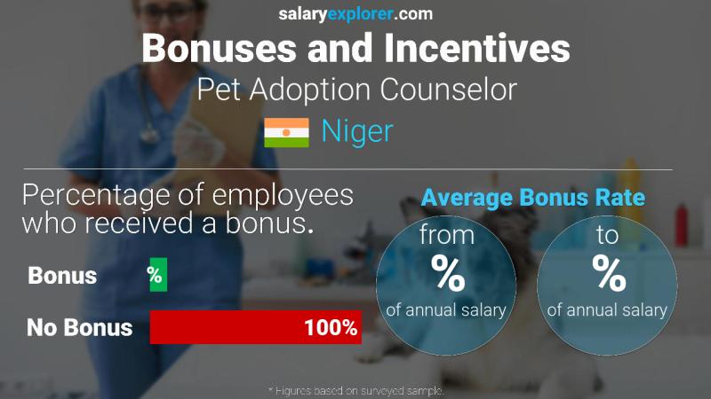 Annual Salary Bonus Rate Niger Pet Adoption Counselor