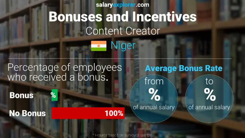 Annual Salary Bonus Rate Niger Content Creator