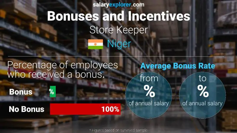 Annual Salary Bonus Rate Niger Store Keeper