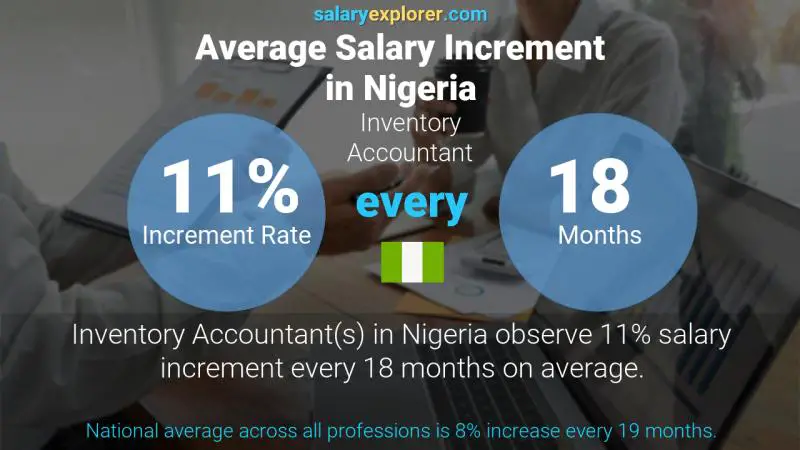 Annual Salary Increment Rate Nigeria Inventory Accountant