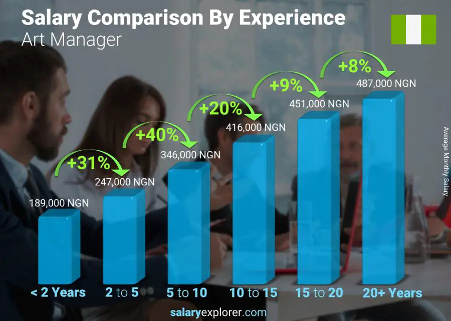 Salary comparison by years of experience monthly Nigeria Art Manager