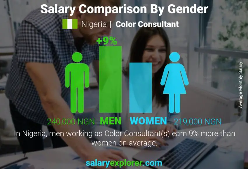 Salary comparison by gender Nigeria Color Consultant monthly