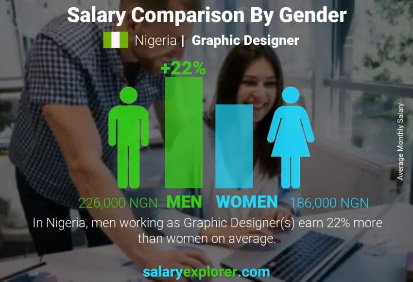 Salary comparison by gender Nigeria Graphic Designer monthly