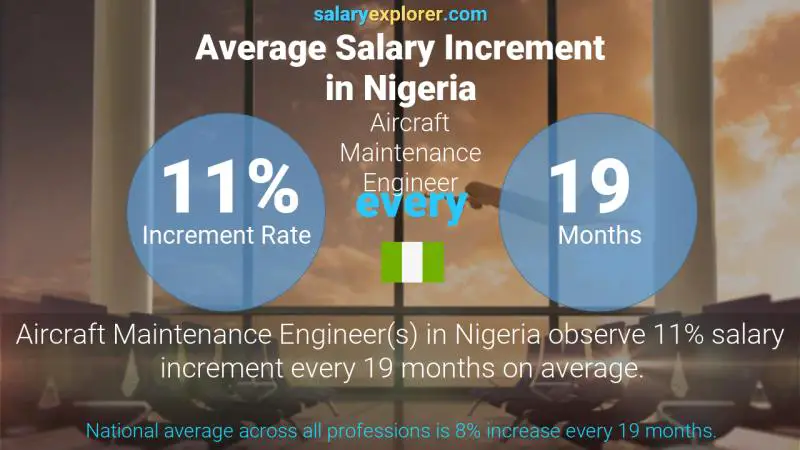 Annual Salary Increment Rate Nigeria Aircraft Maintenance Engineer