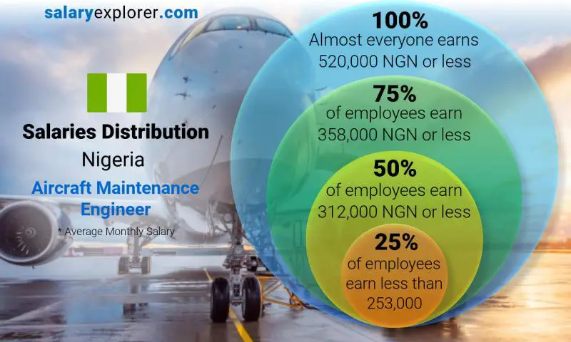 Median and salary distribution Nigeria Aircraft Maintenance Engineer monthly