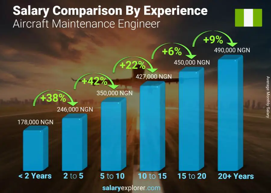 Salary comparison by years of experience monthly Nigeria Aircraft Maintenance Engineer