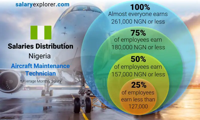 Median and salary distribution Nigeria Aircraft Maintenance Technician monthly