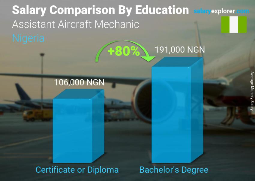 Salary comparison by education level monthly Nigeria Assistant Aircraft Mechanic