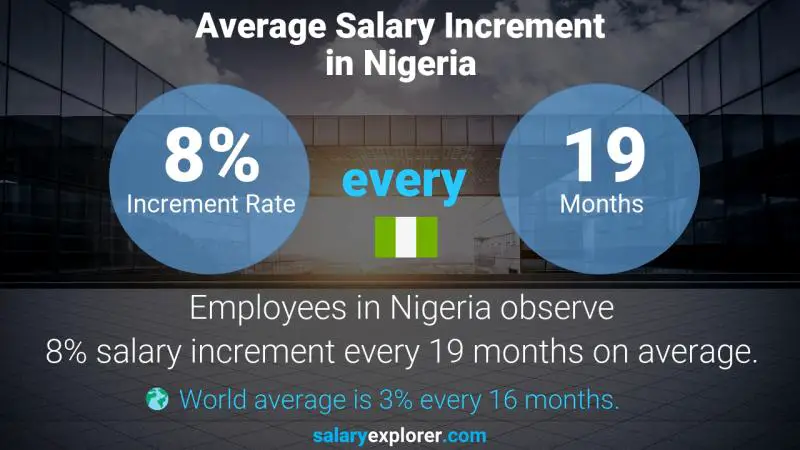 Annual Salary Increment Rate Nigeria Aviation Biofuel Specialist