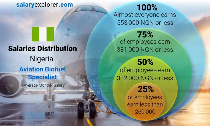 Median and salary distribution Nigeria Aviation Biofuel Specialist monthly