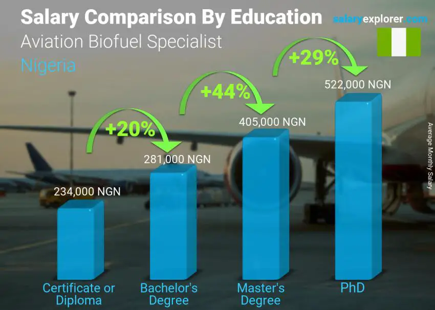 Salary comparison by education level monthly Nigeria Aviation Biofuel Specialist