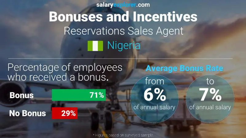 Annual Salary Bonus Rate Nigeria Reservations Sales Agent