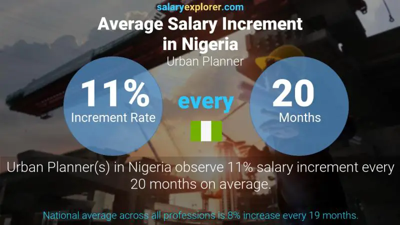 Annual Salary Increment Rate Nigeria Urban Planner